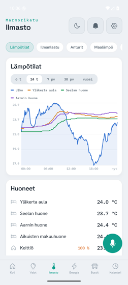Climate screen with a temperature graph and a list of room temperatures